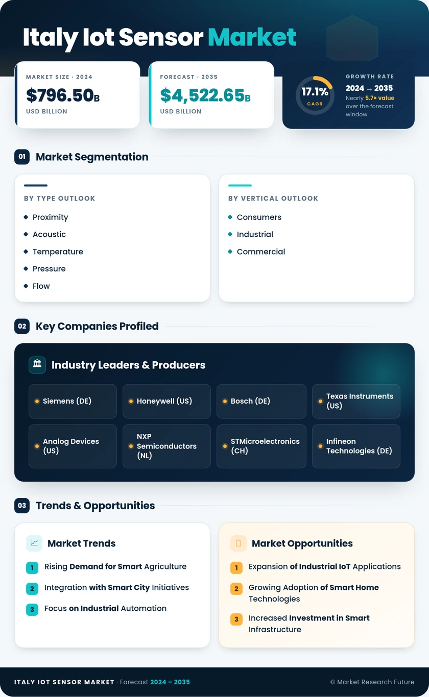 Italy IoT Sensor Market Research Report - Forecast till 2035 Infographic