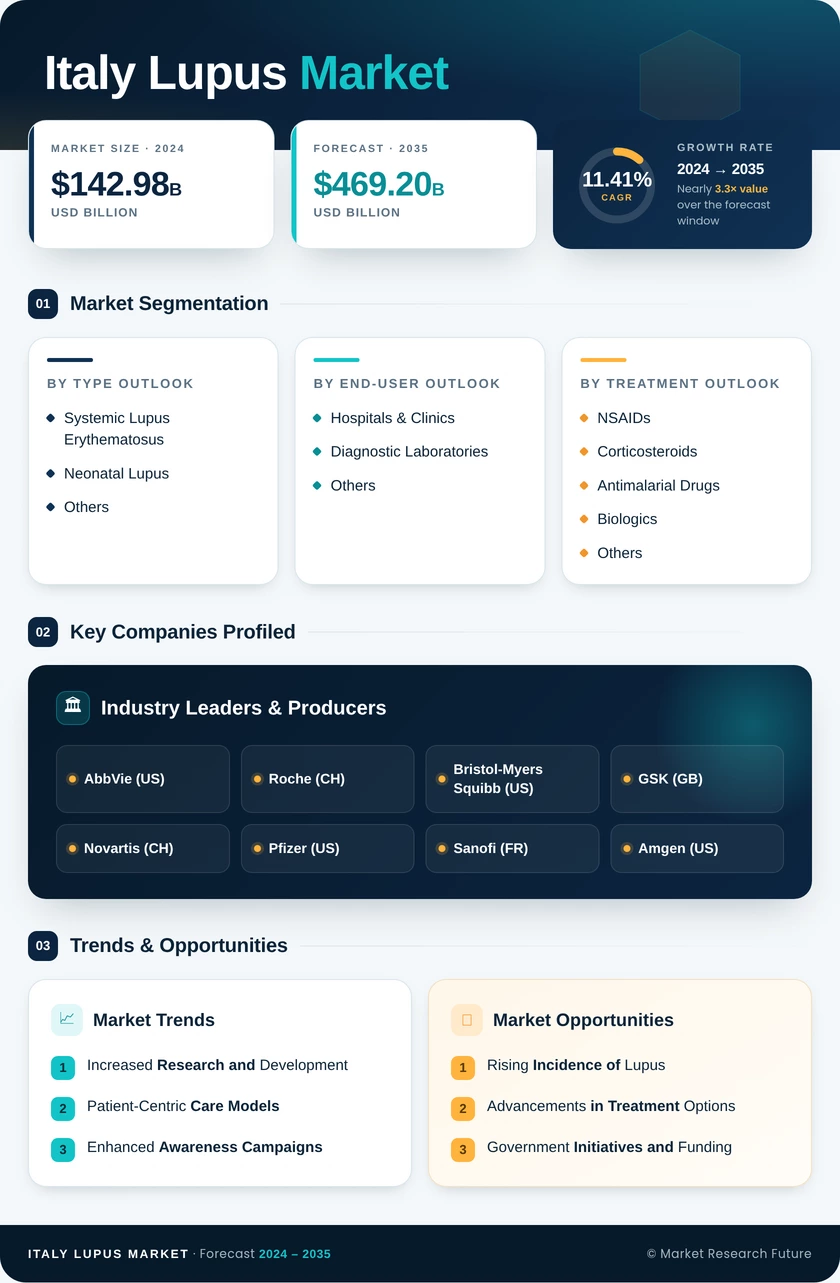 Italy Lupus Market Research Report - Forecast to 2035 Infographic