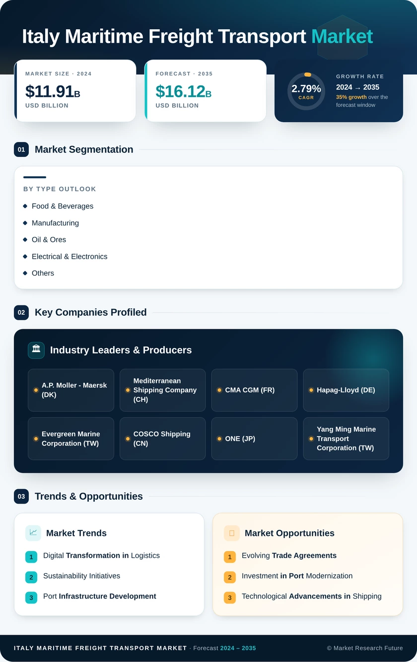 Italy Maritime Freight Transport Market Research Report- Forecast to 2035 Infographic