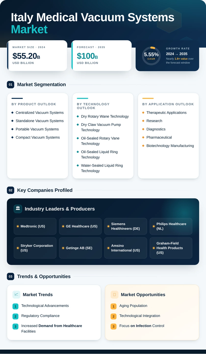 Italy Medical Vacuum Systems Market Research Report - Forecast to 2035 Infographic