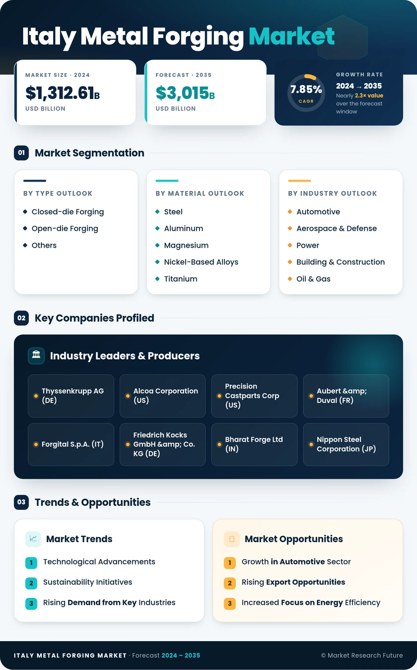 Italy Metal Forging Market Research Report - Forecast till 2035 Infographic