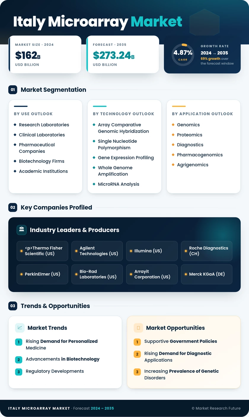 Italy Microarray Market Research Report-Forecast to 2035 Infographic