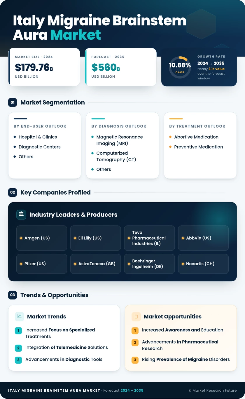 Italy Migraine Brainstem Aura Market Research Report-Forecast to 2035 Infographic