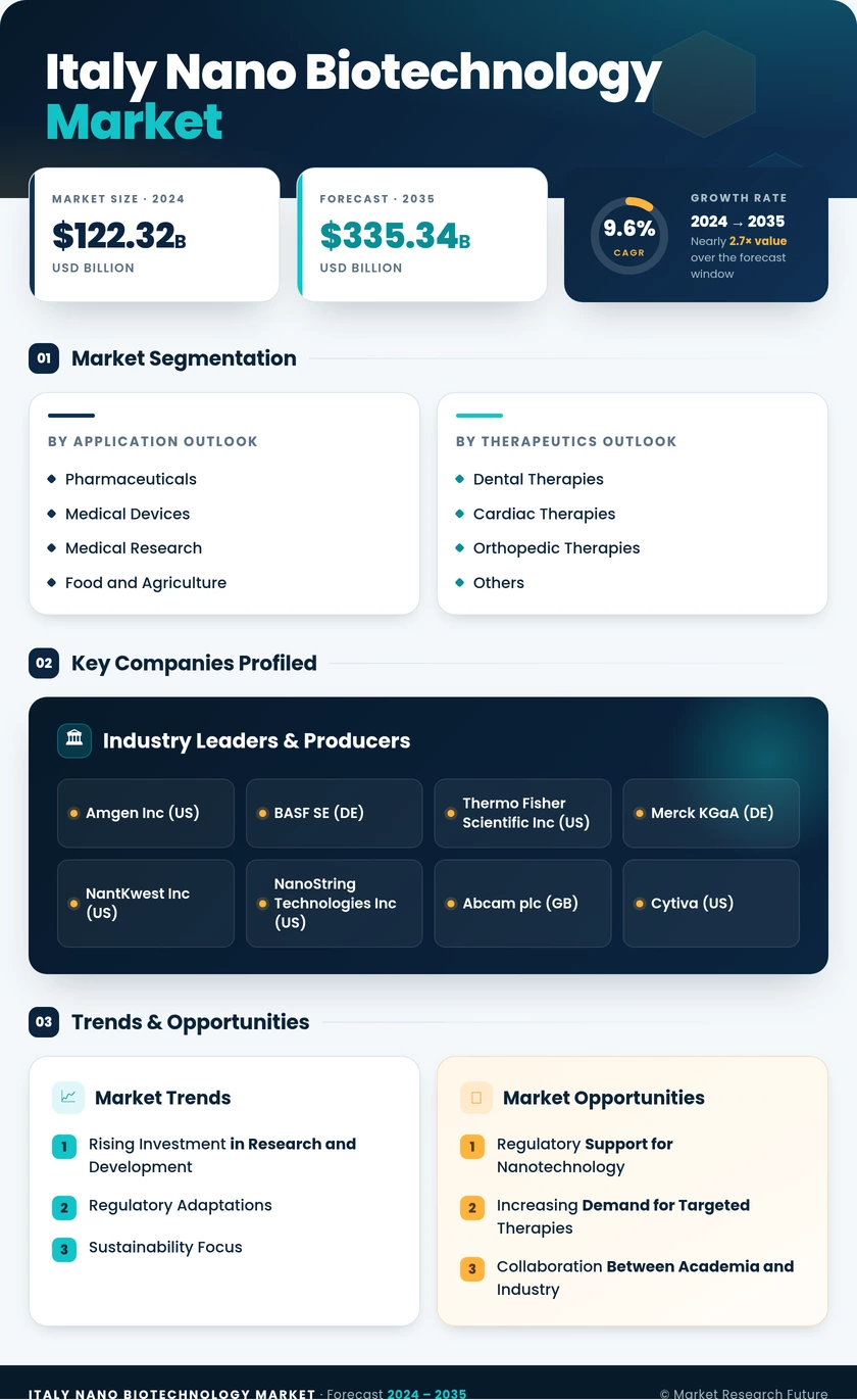 Italy Nano Biotechnology Market Research Report- Forecast to 2035 Infographic