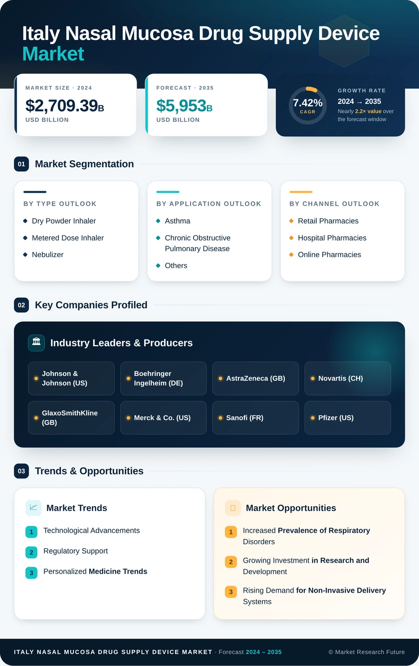 Italy Nasal Mucosa Drug Supply Device Market Research Report - Forecast to 2035 - Market Research Future Infographic