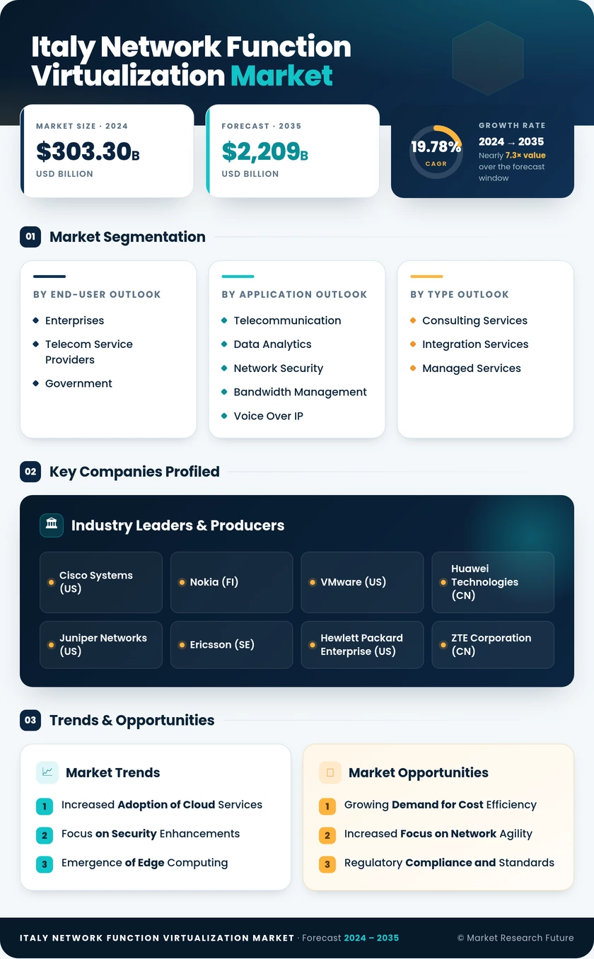 Italy Network Function Virtualization Market Research Report-Forecast to 2035 Infographic