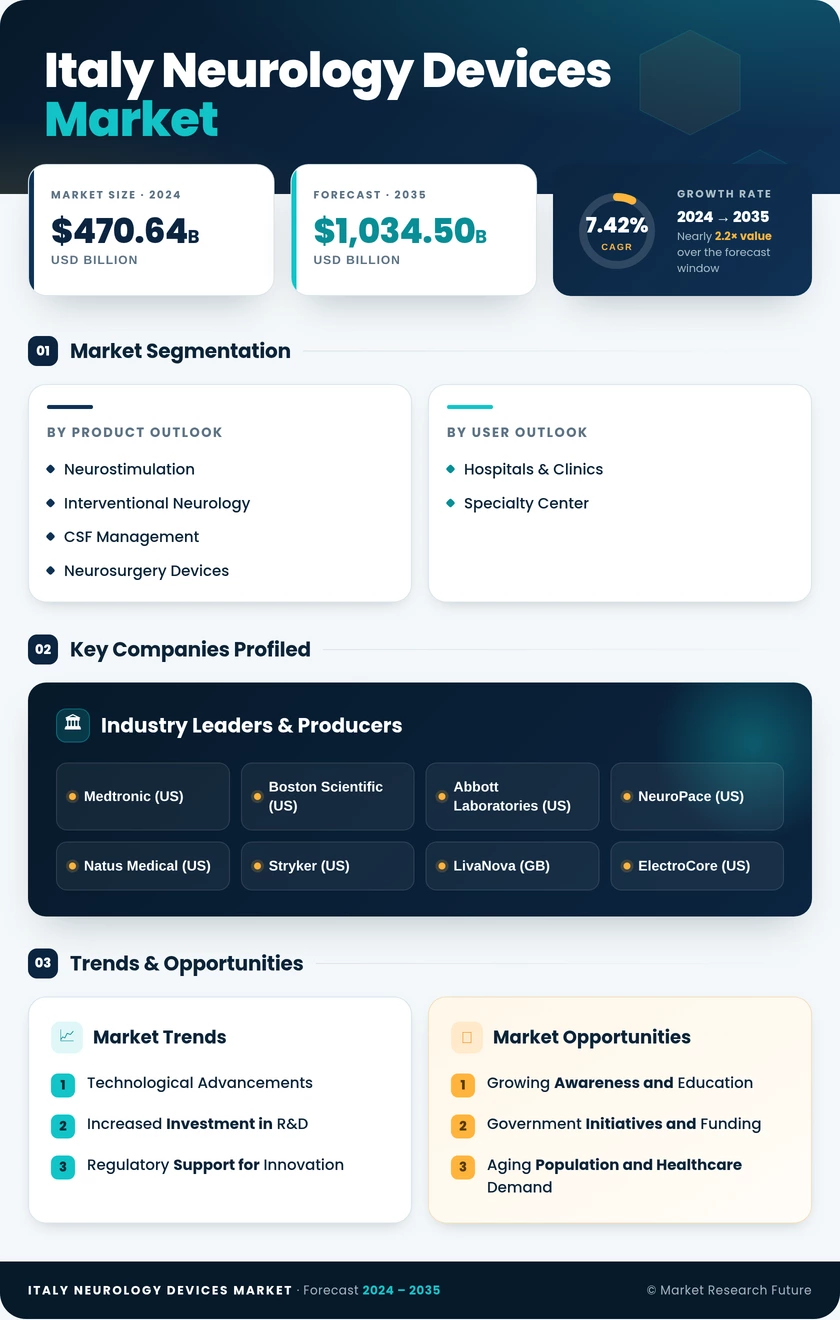 Italy Neurology Devices Market Research Report- Forecast to 2035 Infographic