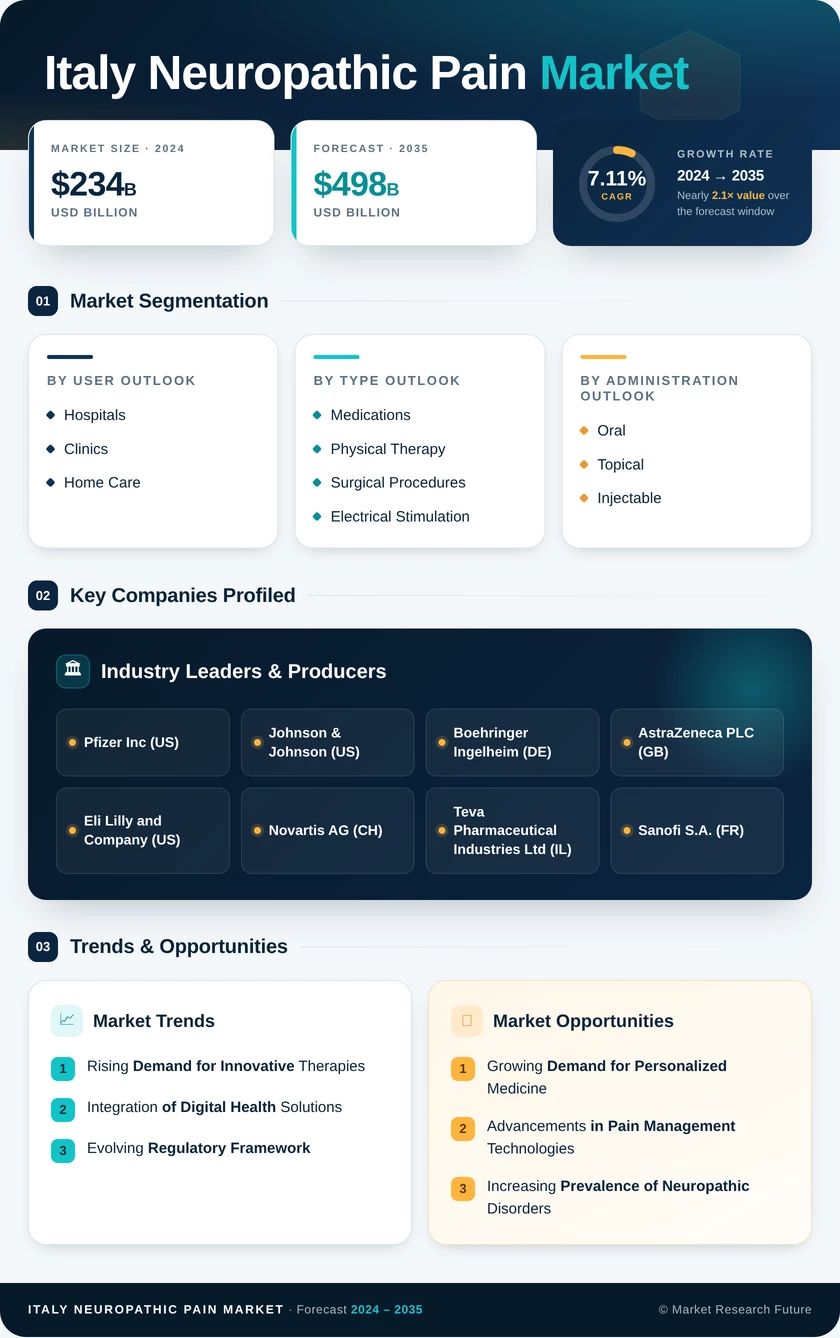 Italy Neuropathic Pain Market  -Forecast to 2035 Infographic