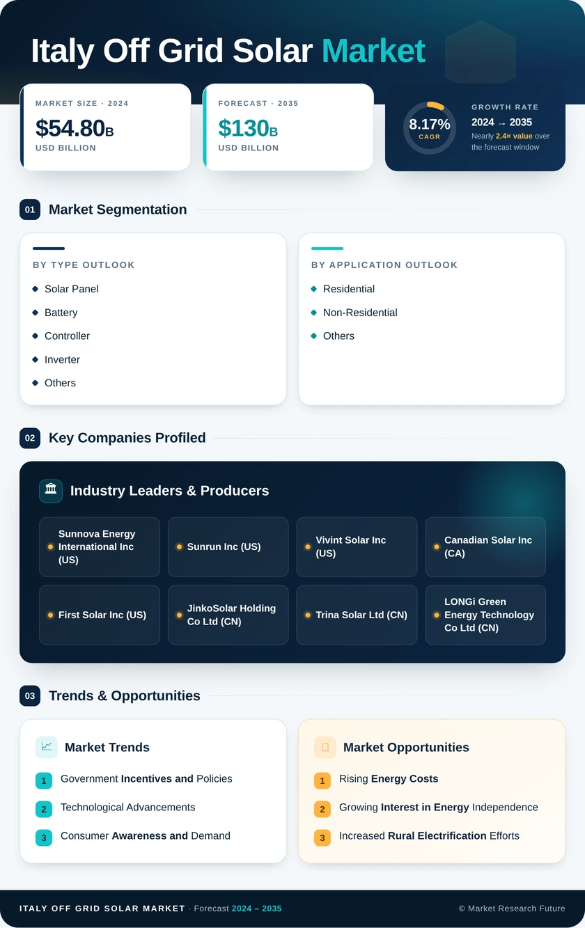 Italy Off Grid Solar Market Research Report: Forecast till 2035 Infographic