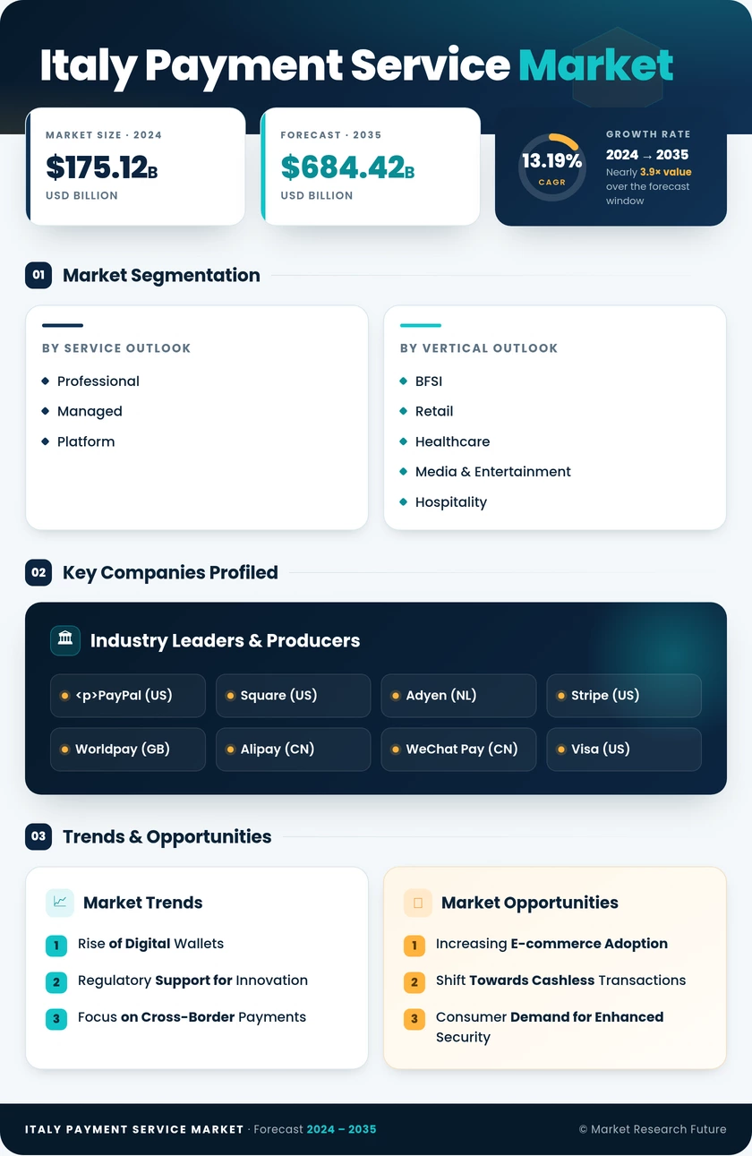 Italy Payment Service Market Research Report- Forecast to 2035 Infographic