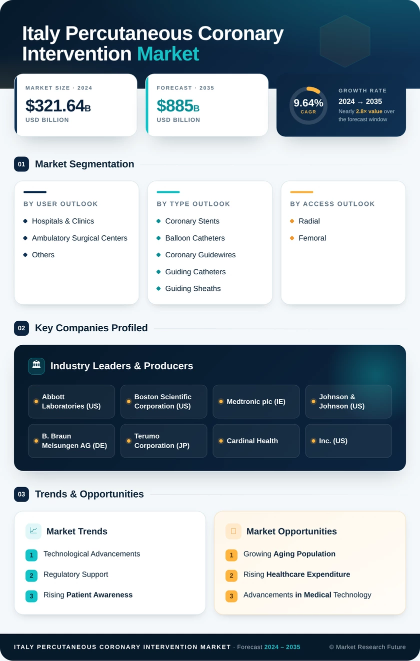 Italy Percutaneous Coronary Intervention Market Research Report - Forecast to 2035 Infographic