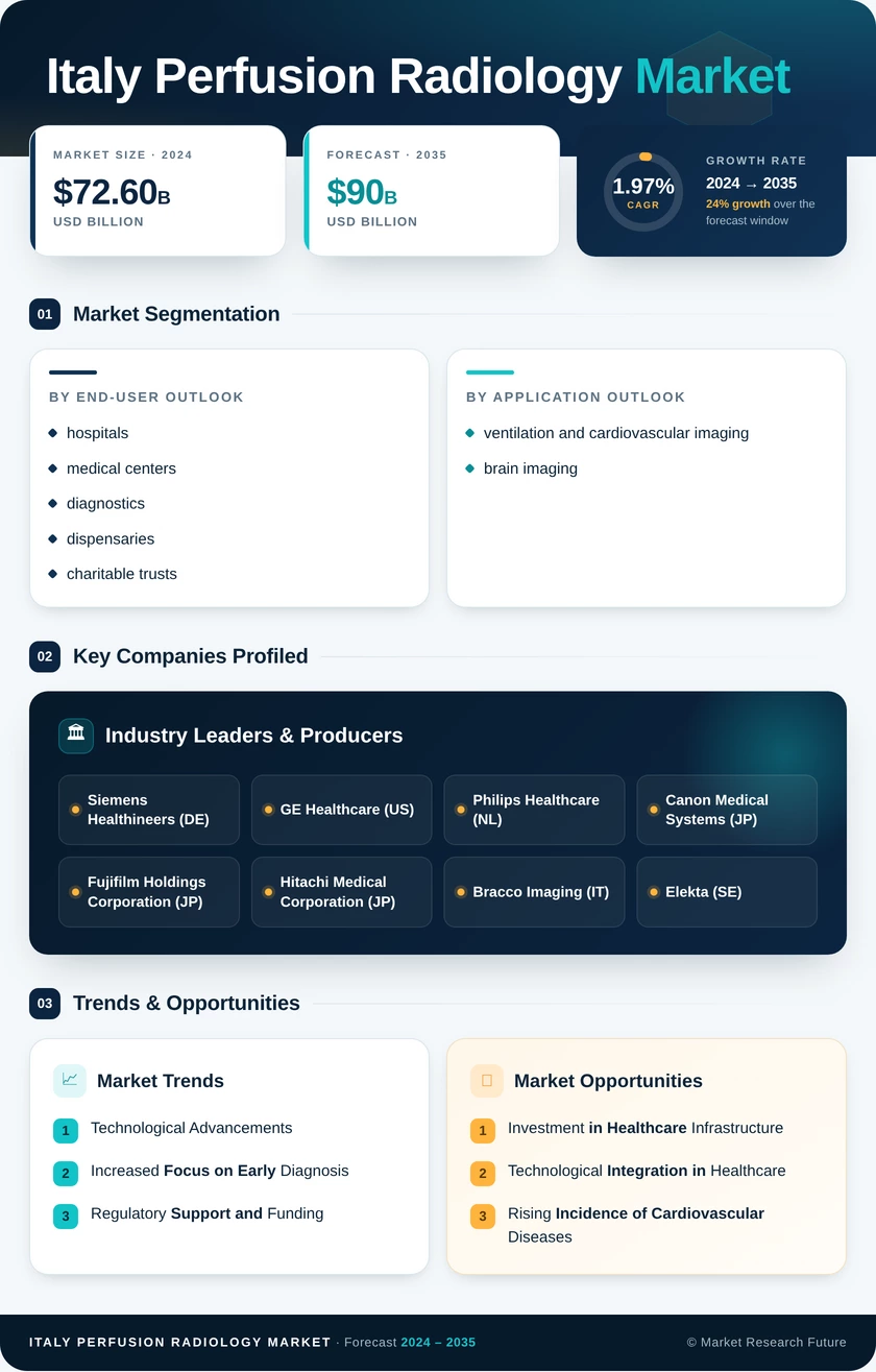 Italy Perfusion Radiology Market Research Report - Forecast to 2035 Infographic