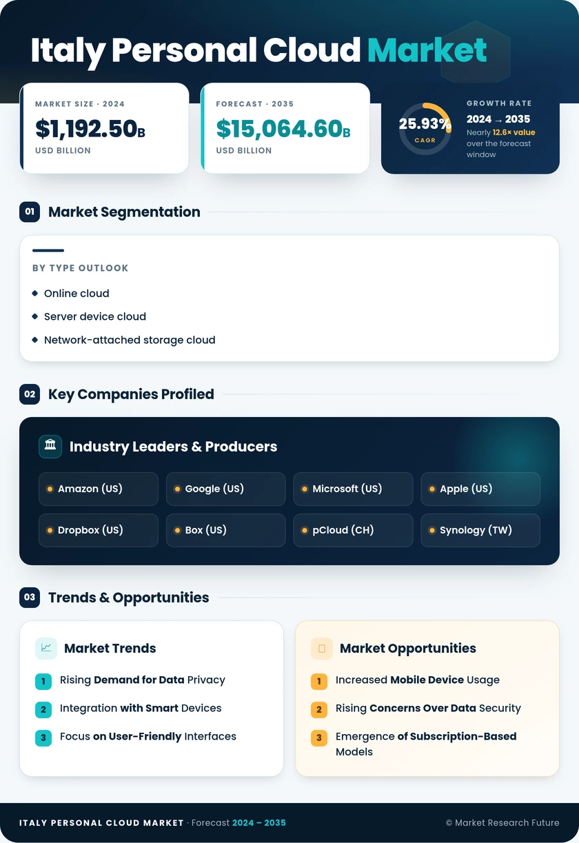 Italy Personal Cloud Market Research Report- Forecast to 2035 Infographic