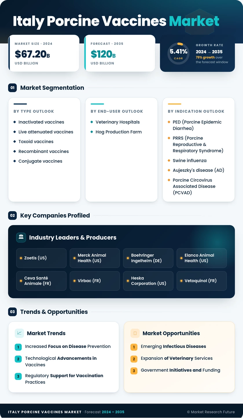 Italy Porcine Vaccines Market Research Report - Forecast to 2035 Infographic
