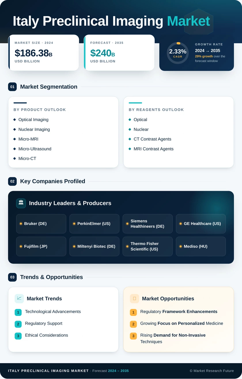 Italy Preclinical Imaging Market Research Report - Forecast to 2035 Infographic