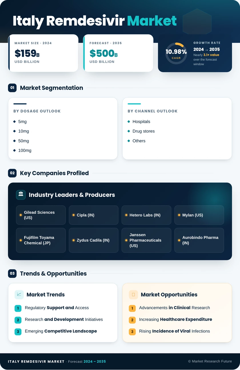 Italy Remdesivir Market Research Report - Forecast to 2035 Infographic