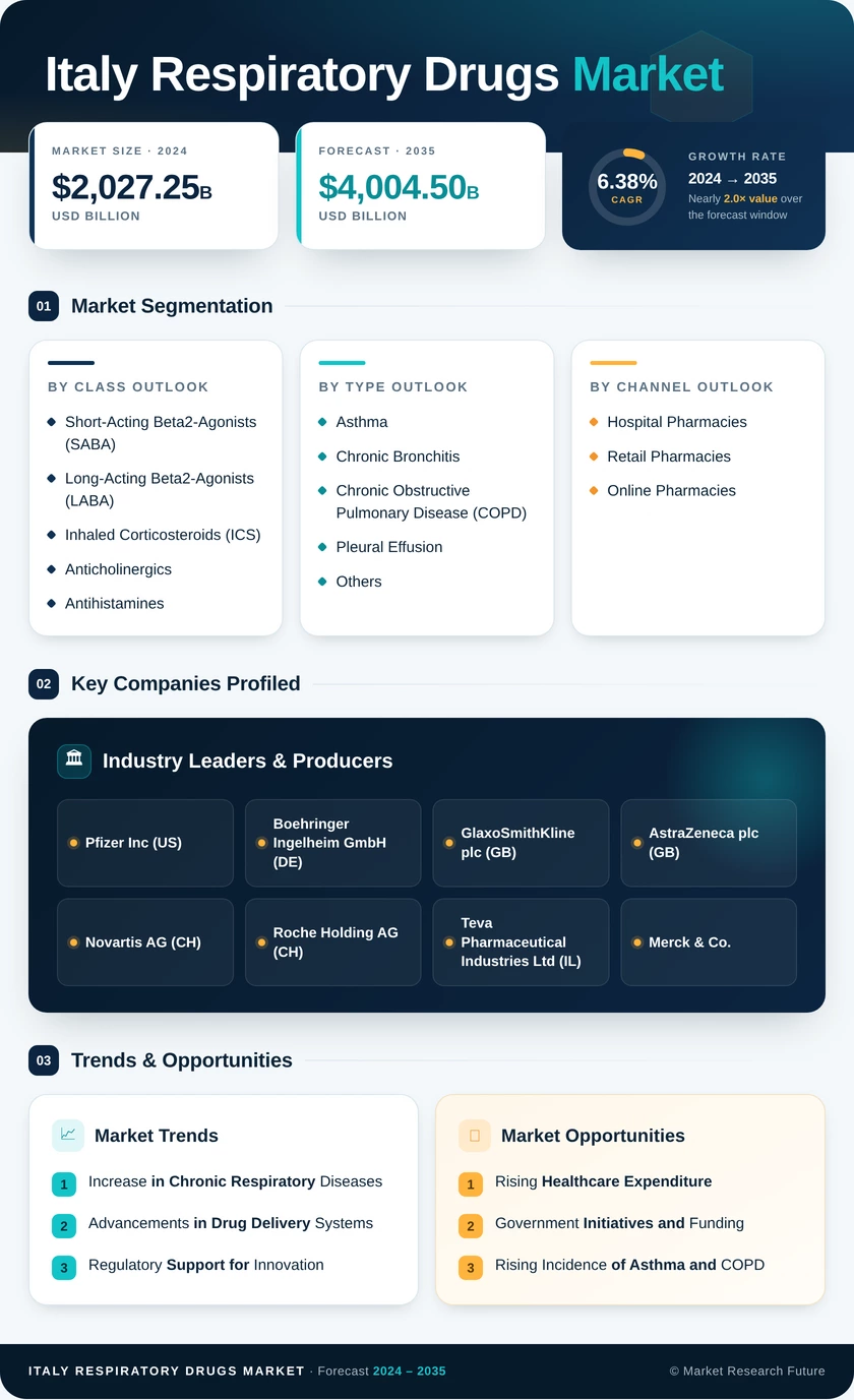 Italy Respiratory Drugs Market Research Report - Forecast to 2035 Infographic