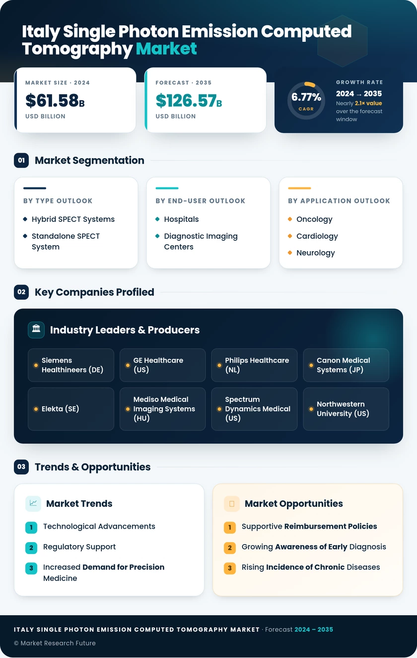 Italy Single Photon Emission Computed Tomography Market Research Report - Forecast to 2035 Infographic