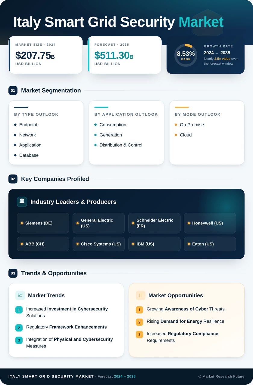 Italy Smart Grid Security Market Research Report-Forecast to 2035 Infographic