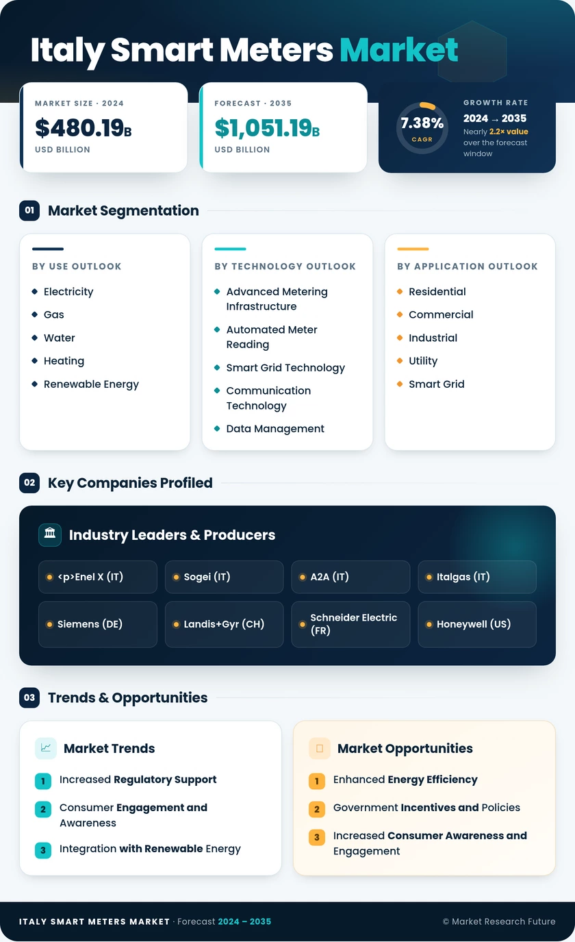 Italy Smart Meters Market Research Report - Forecast till 2035 Infographic