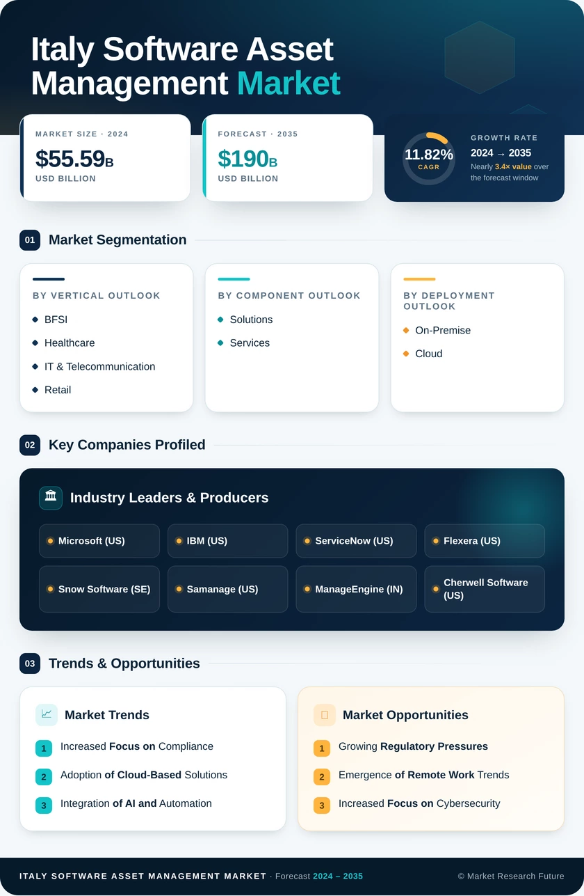 Italy Software Asset Management Market Research Report - Forecast to 2035 Infographic