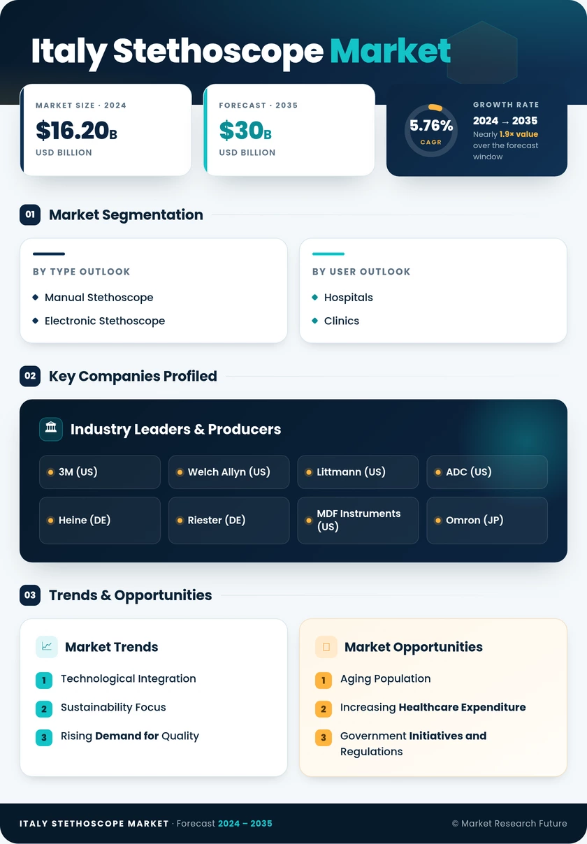 Italy Stethoscope Market Research Report- Forecast to 2035 Infographic