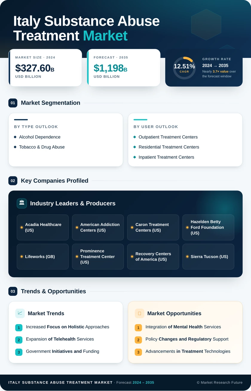 Italy Substance Abuse Treatment Market Research Report- Forecast to 2035 Infographic