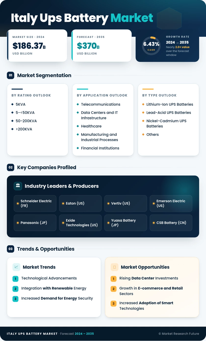 Italy UPS Battery Market Research Report — Global Forecast till 2035 Infographic