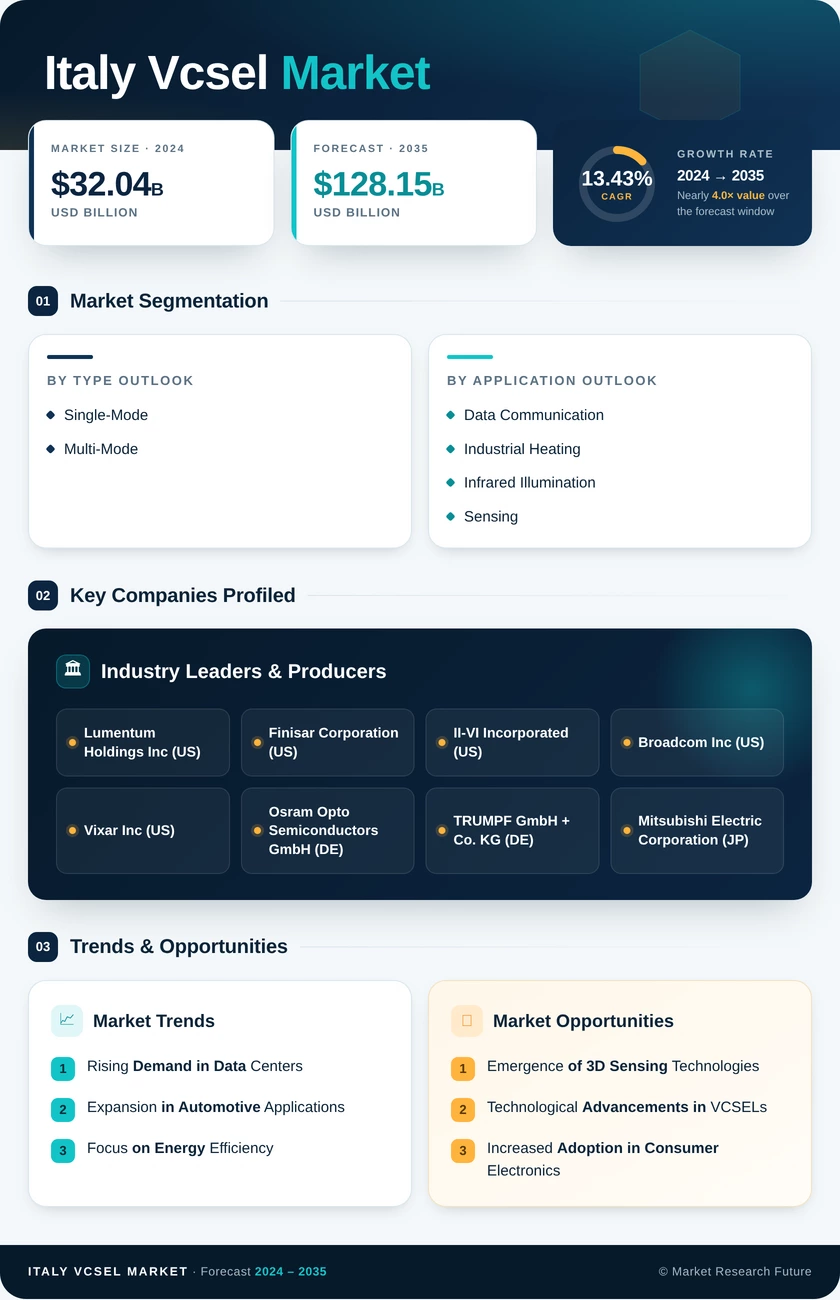 Italy VCSEL Market Research Report - Forecast till 2035 Infographic