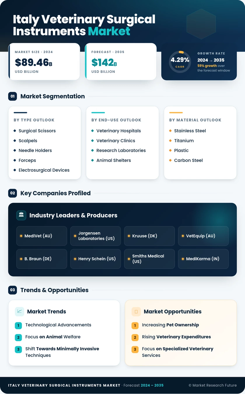 Italy Veterinary Surgical Instruments Market Research Report - Forecast to 2035 Infographic