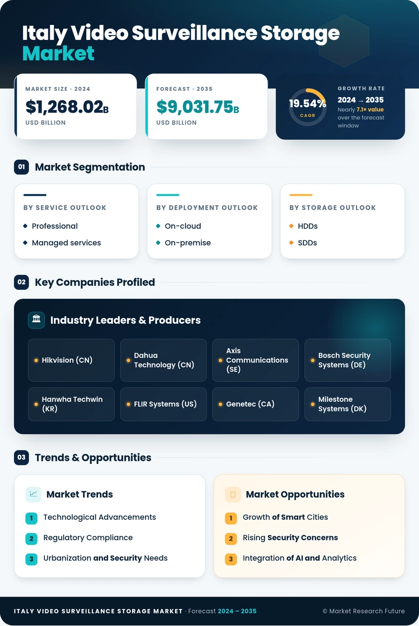 Italy Video Surveillance Storage Market Research Report- Forecast to 2035 Infographic