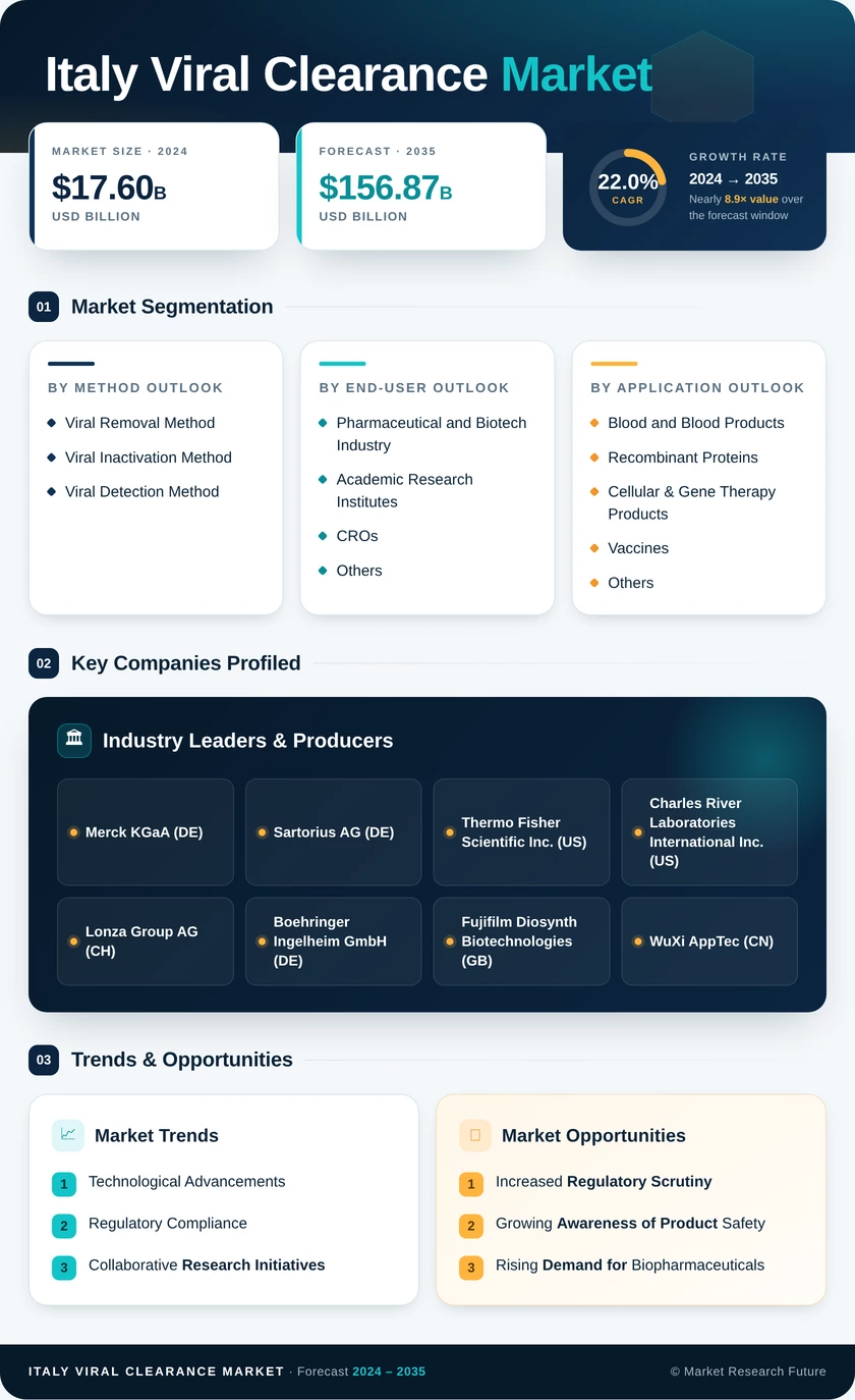 Italy Viral Clearance Market Research Report - Forecast to 2035 Infographic