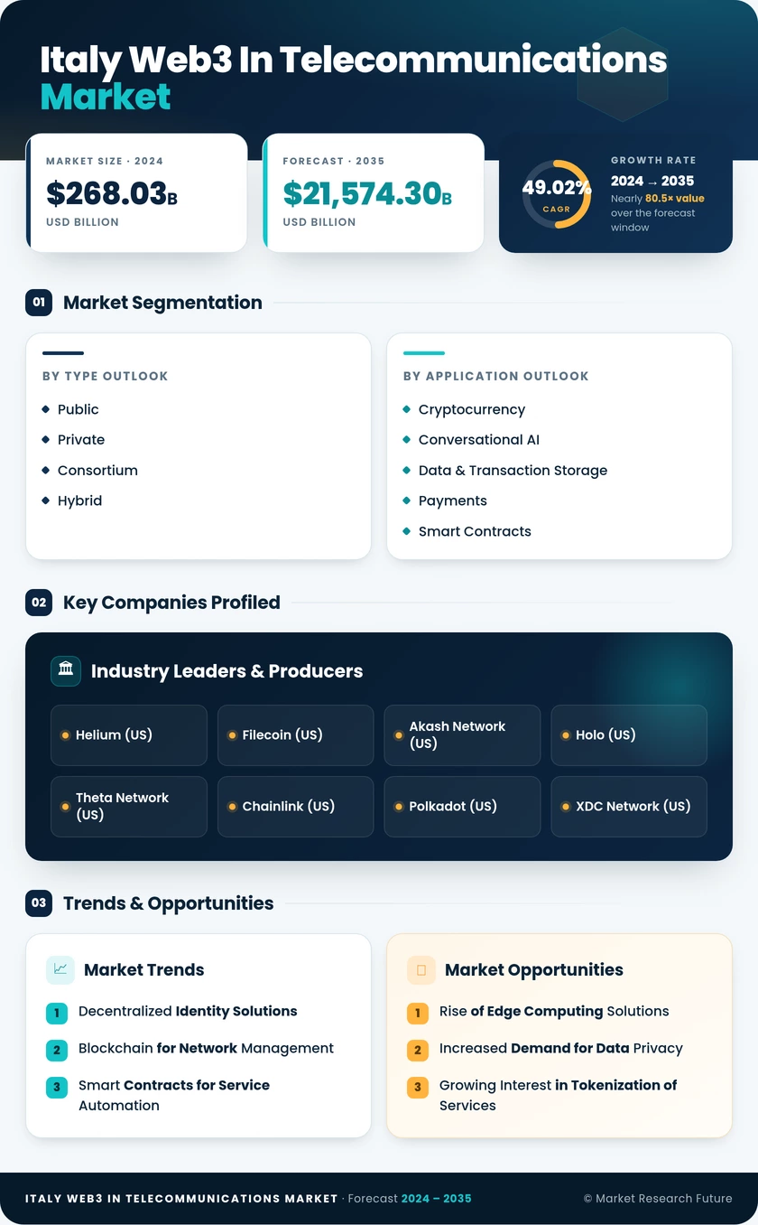 Italy Web3 In Telecommunications Market Research Report - Forecast to 2035 Infographic