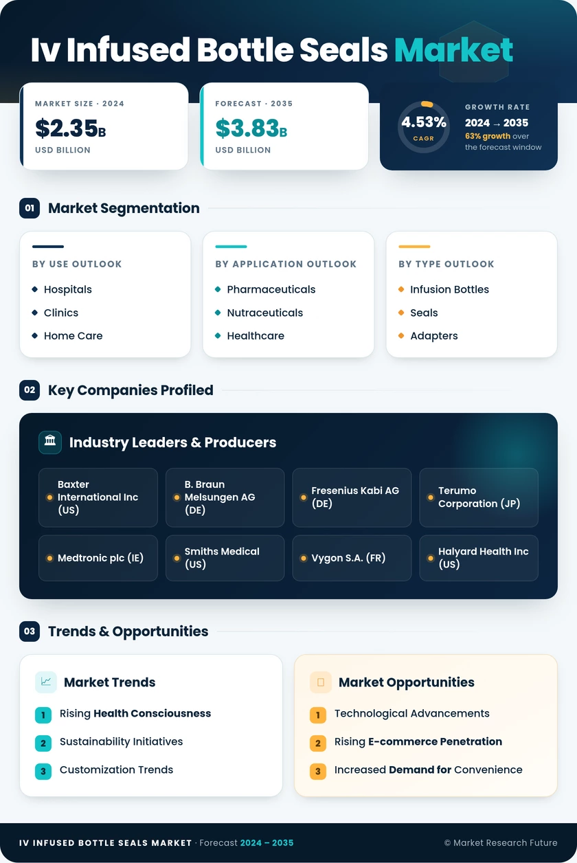 IV-Infused Bottle and Seals Market Research Report - Global Forecast to 2035 Infographic