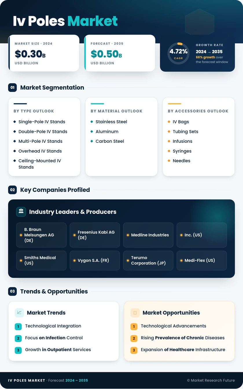 IV Pole Market Research Report-Forecast till 2035 Infographic