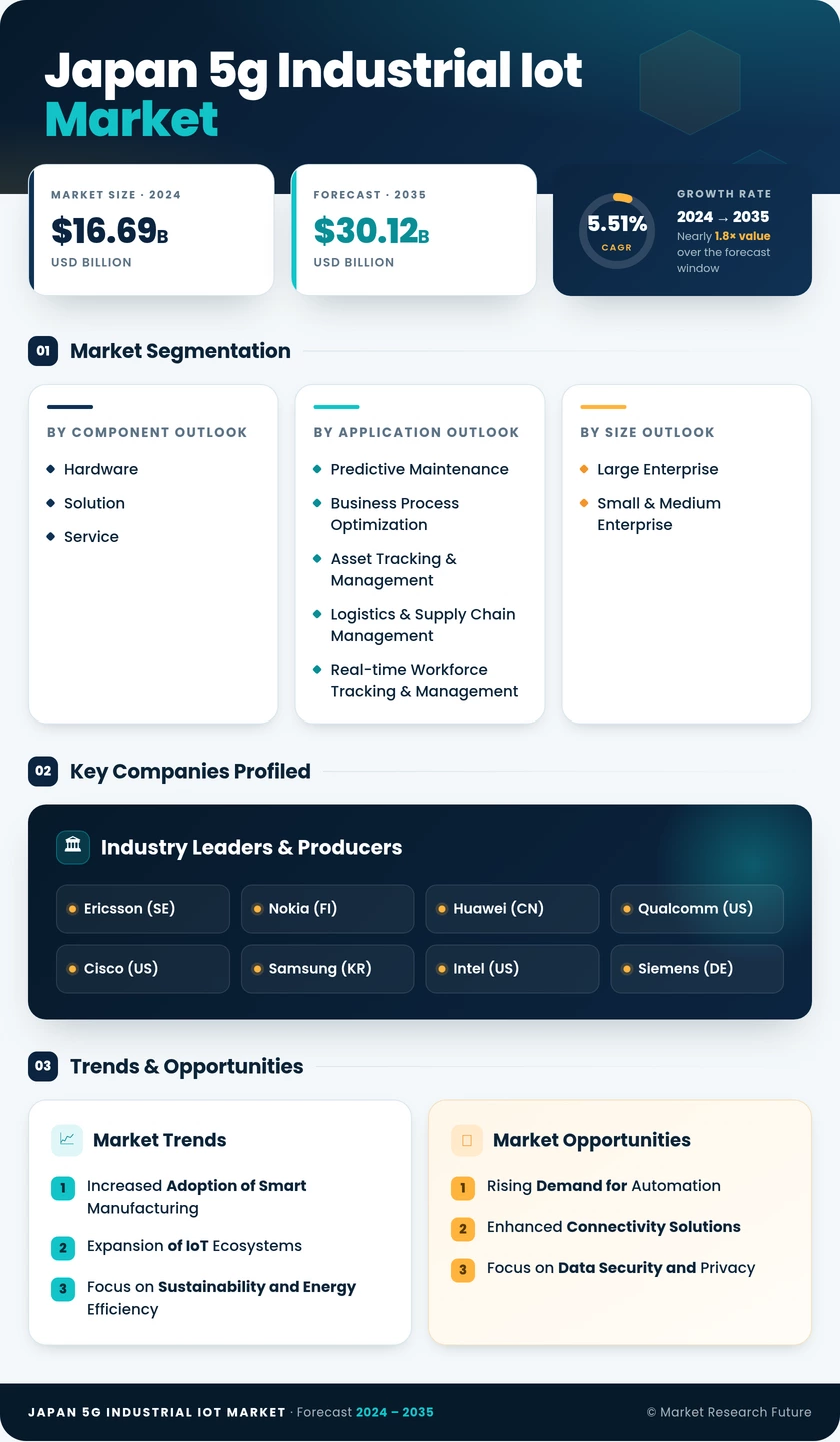 Japan 5G Industrial IoT Market Research Report-Forecast to 2035 Infographic
