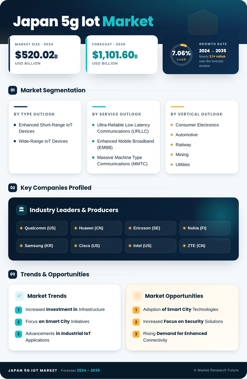 Japan 5G IoT Market Research Report-Forecast to 2035 Infographic