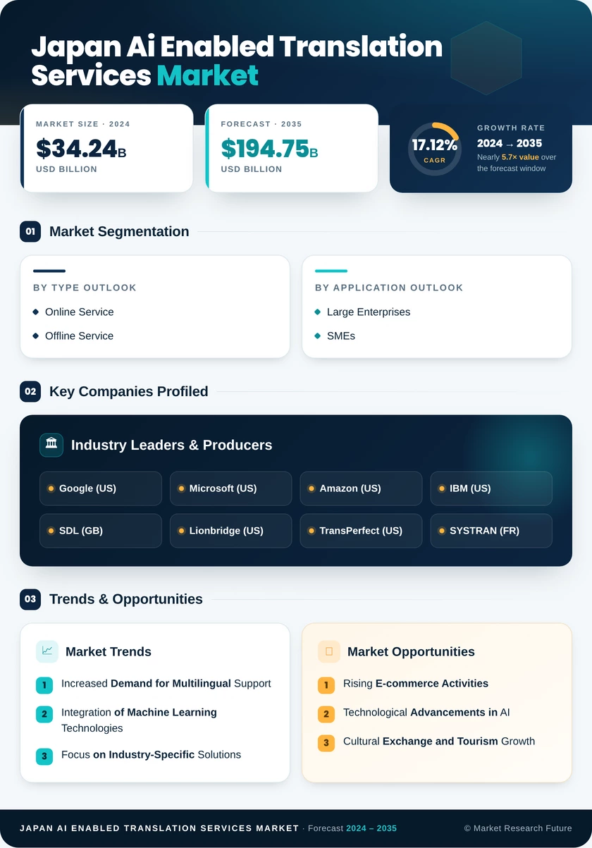 Japan AI-Enabled Translation Services Market 
Research Report- Forecast to 2035 Infographic