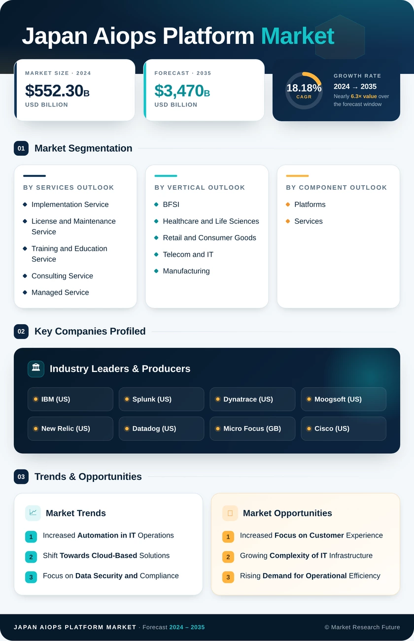 Japan AIOPs Platform Market Research Report-Forecast to 2035 Infographic