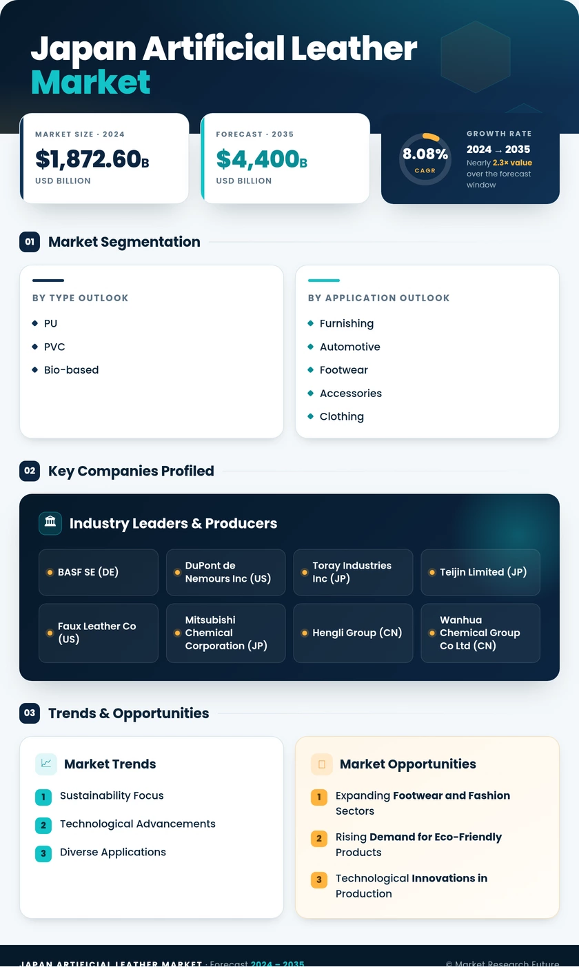 Japan Artificial Leather Market Research Report - Forecast by 2035 Infographic