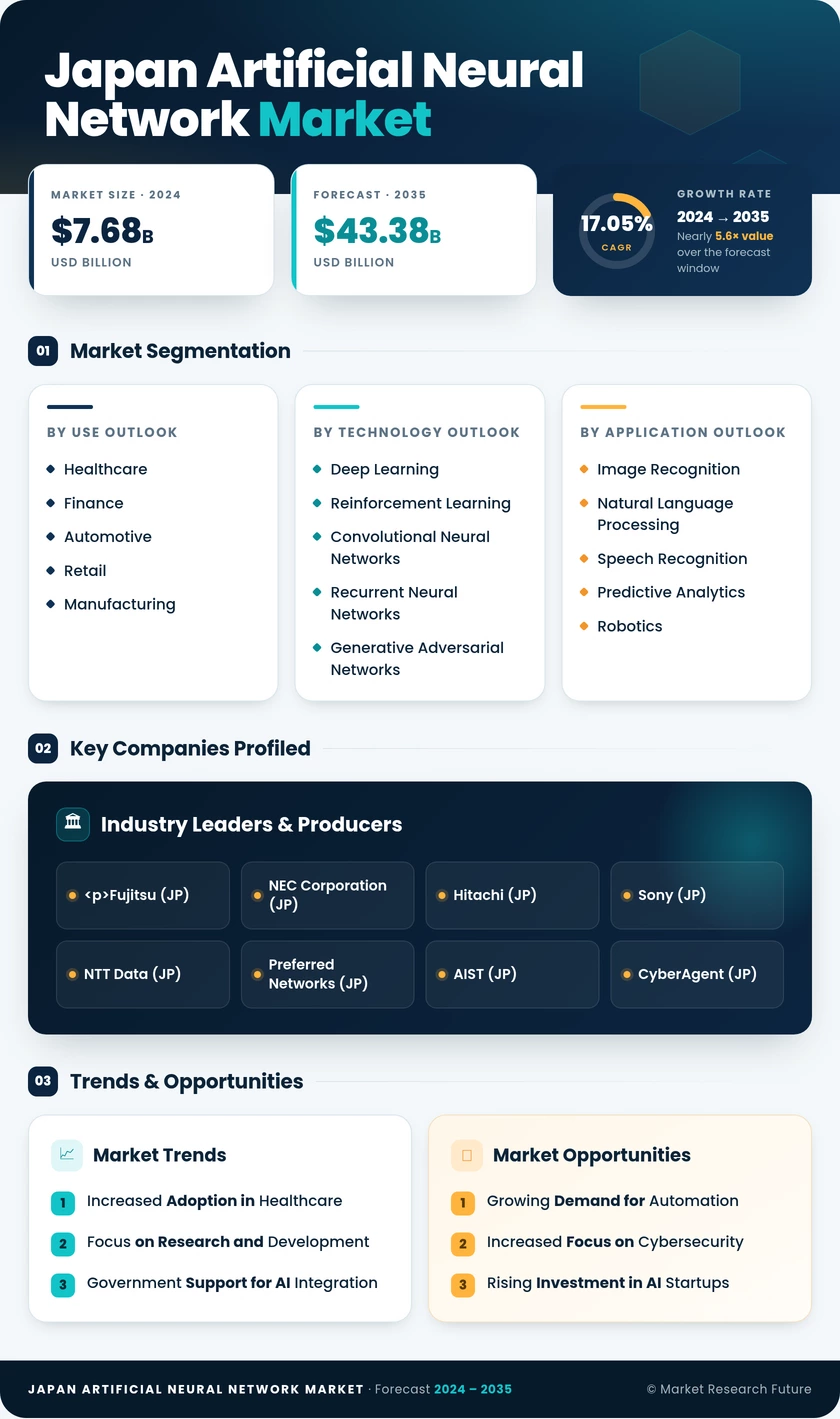 Japan Artificial Neural Network Market Research Report-Forecast to 2035 Infographic