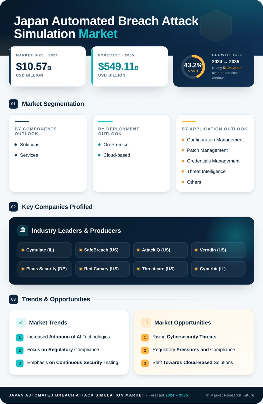 Japan Automated Breach Attack Simulation Market Research Report-Forecast to 2035 Infographic