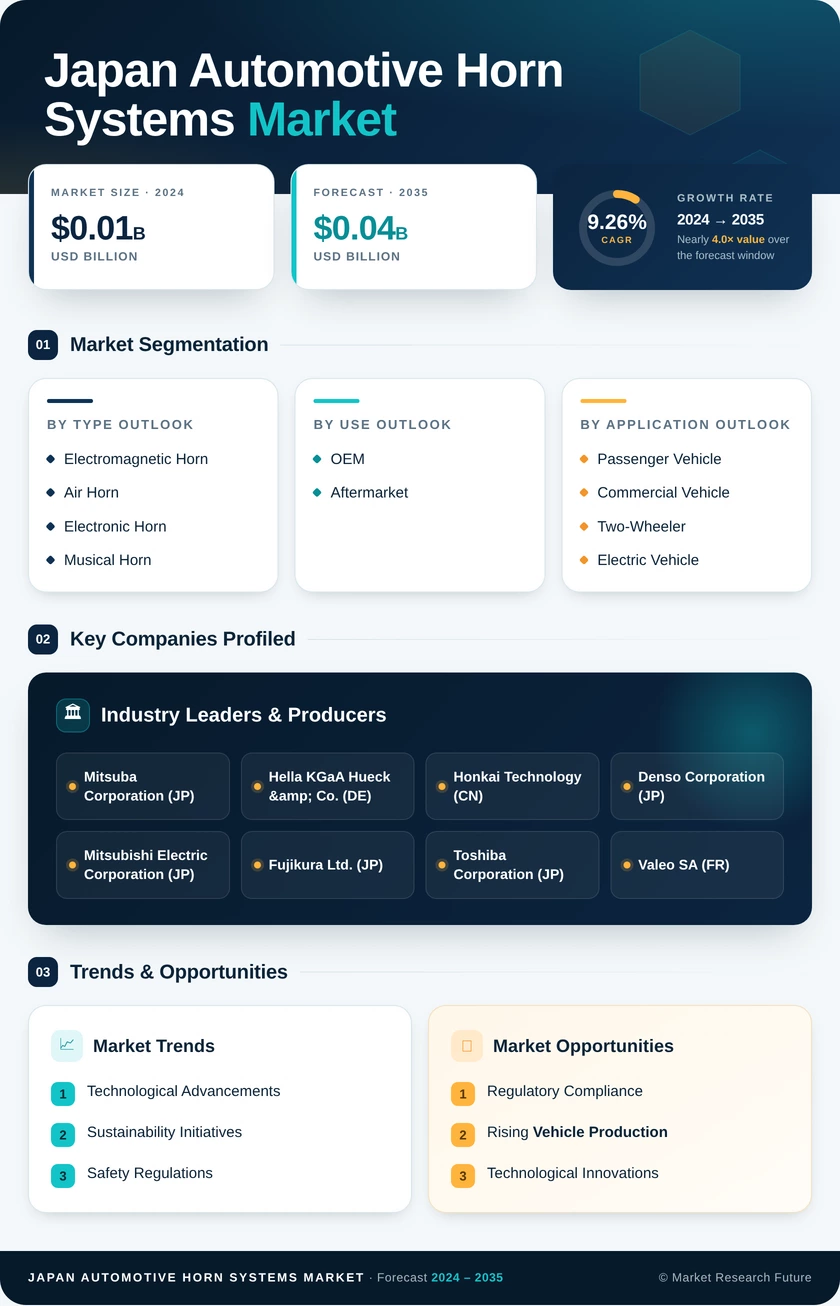 Japan Automotive Horn Systems Market Research Report — Global Forecast till 2035 Infographic