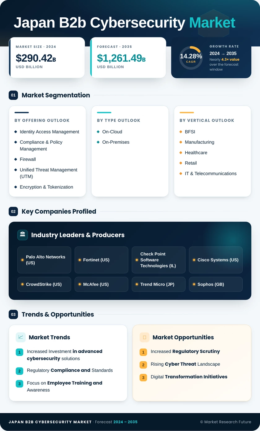 Japan B2B Cybersecurity Market Research Report - Global Forecast to 2035 Infographic