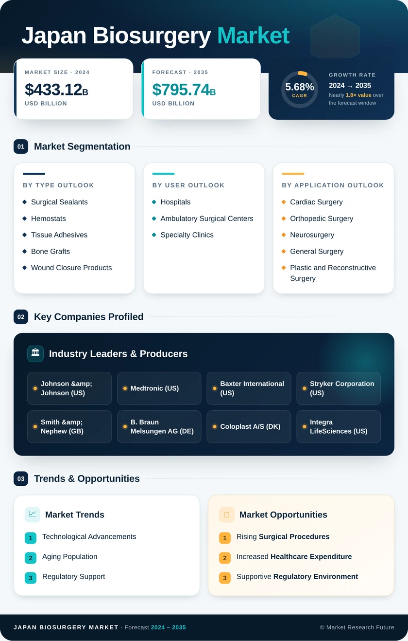 Japan Biosurgery Market Research Report-Forecast to 2035 Infographic