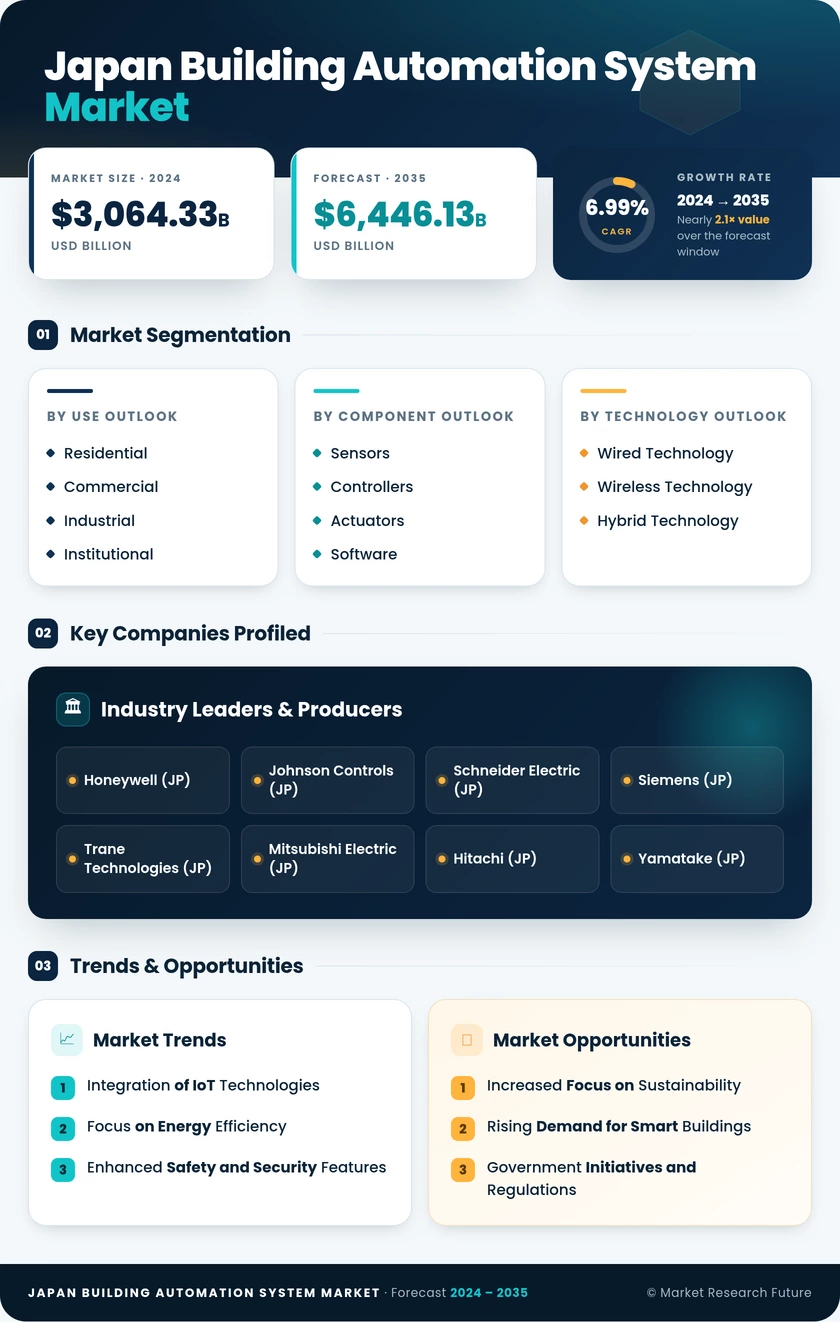 Japan Building Automation System Market Research Report - Forecast till 2035 Infographic