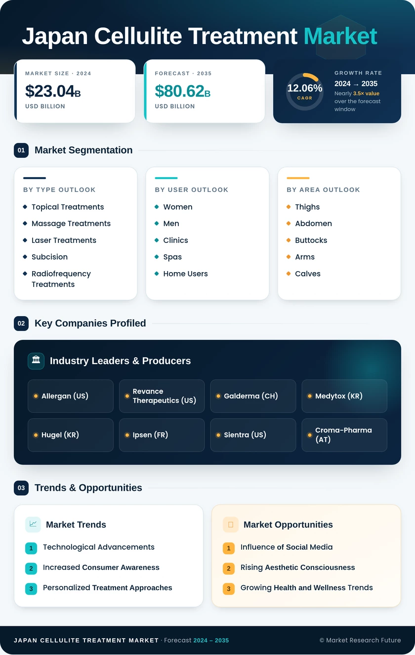 Japan Cellulite Treatment Market Research Report- Forecast to 2035 Infographic