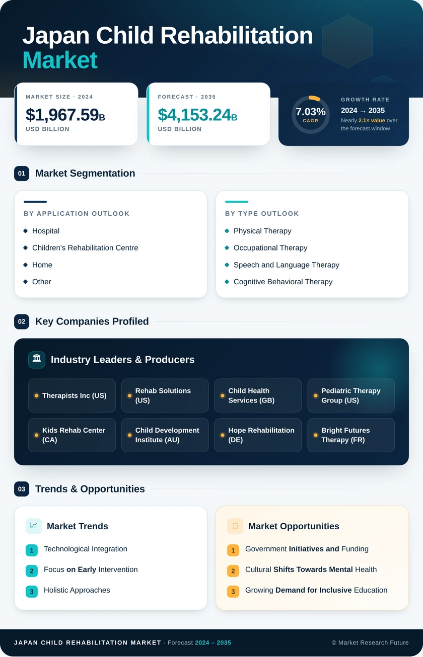 Japan Child Rehabilitation Market Research Report —Forecast till 2035 Infographic