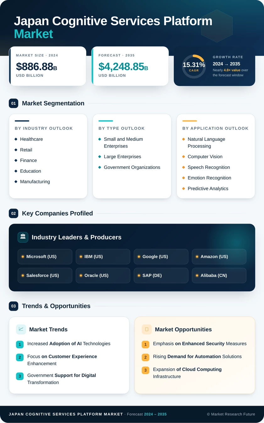 Japan Cognitive Services Platform Market Research Report - Forecast to 2035 Infographic