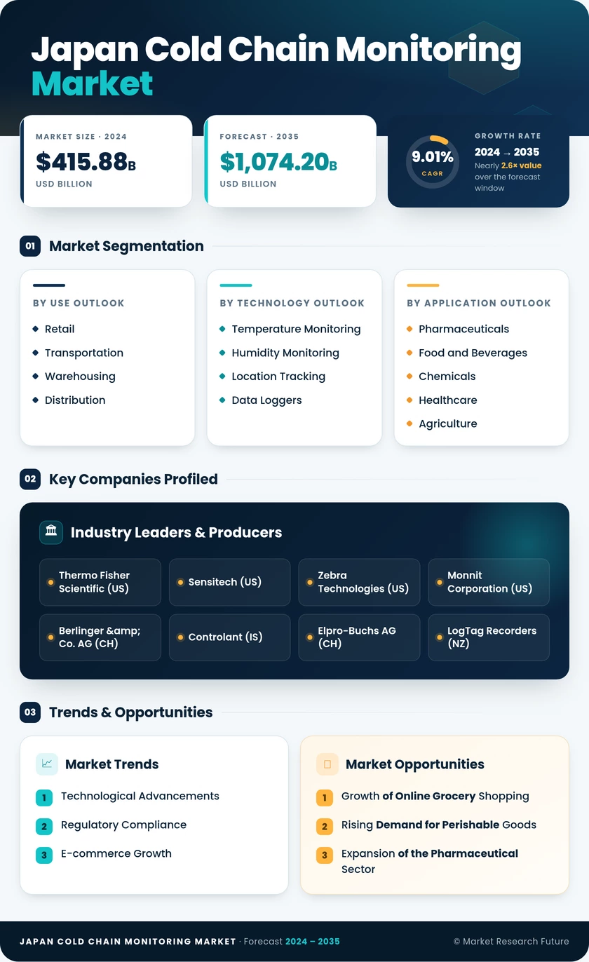 Japan Cold Chain Monitoring Market Research Report - Forecast till 2035 Infographic